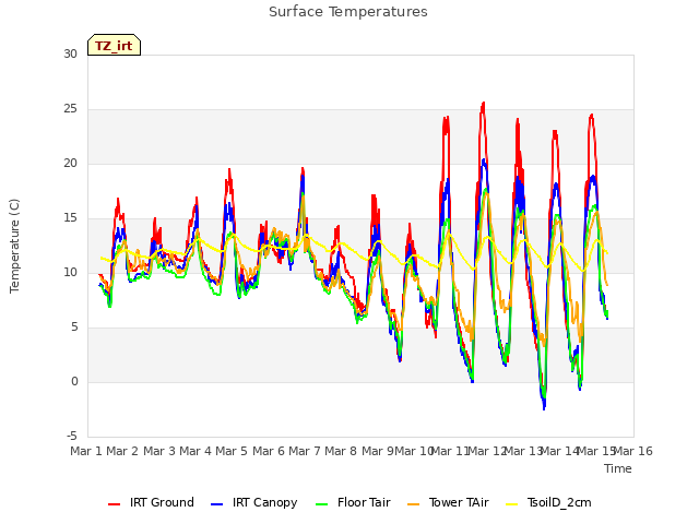 plot of Surface Temperatures