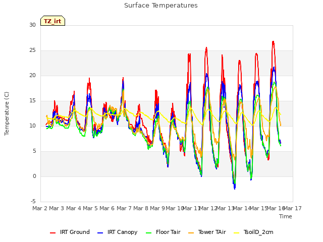 plot of Surface Temperatures