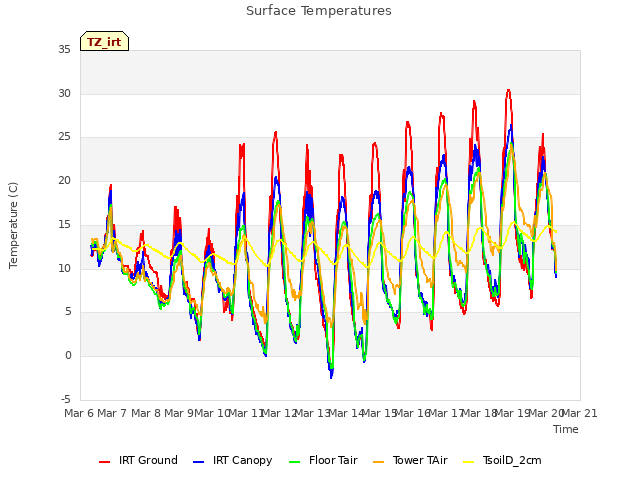 plot of Surface Temperatures