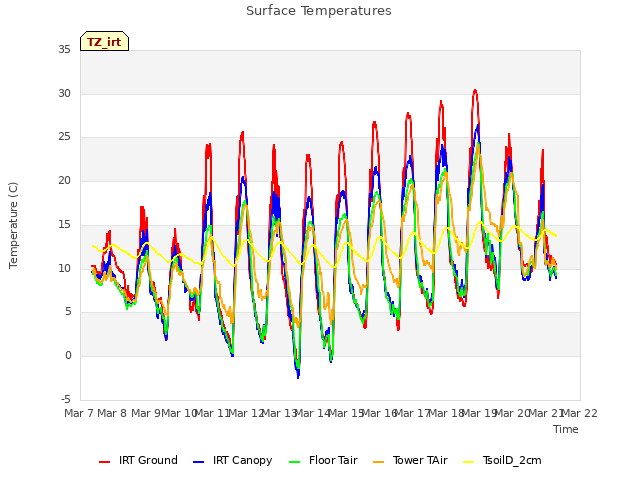 plot of Surface Temperatures