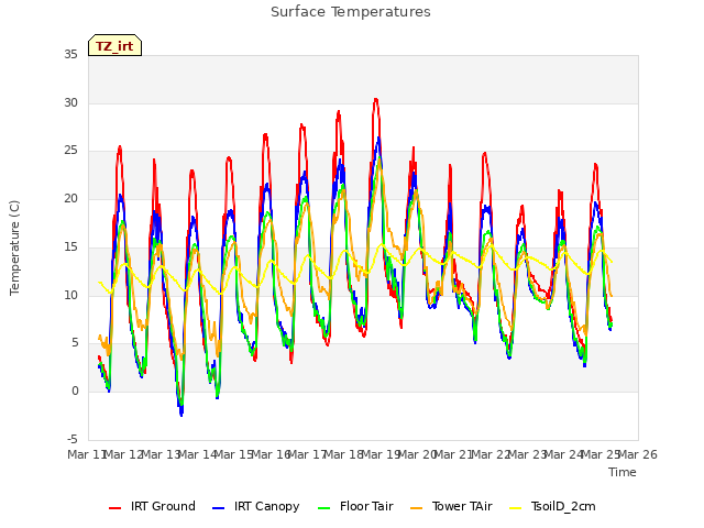 plot of Surface Temperatures