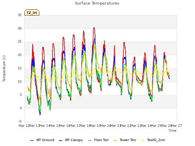 plot of Surface Temperatures