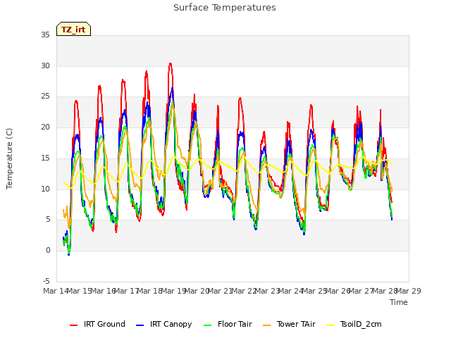 plot of Surface Temperatures