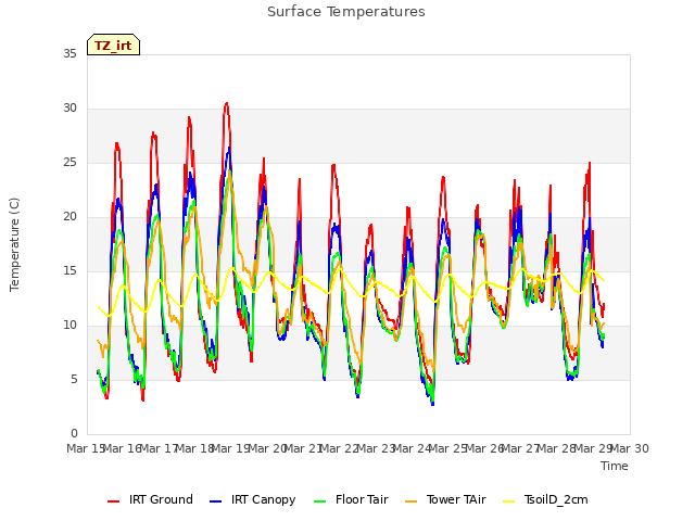 plot of Surface Temperatures