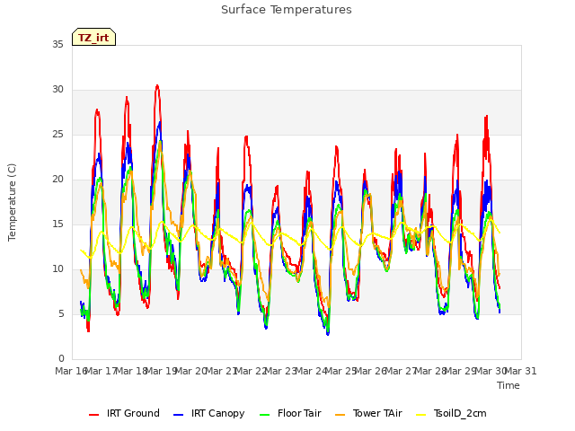 plot of Surface Temperatures