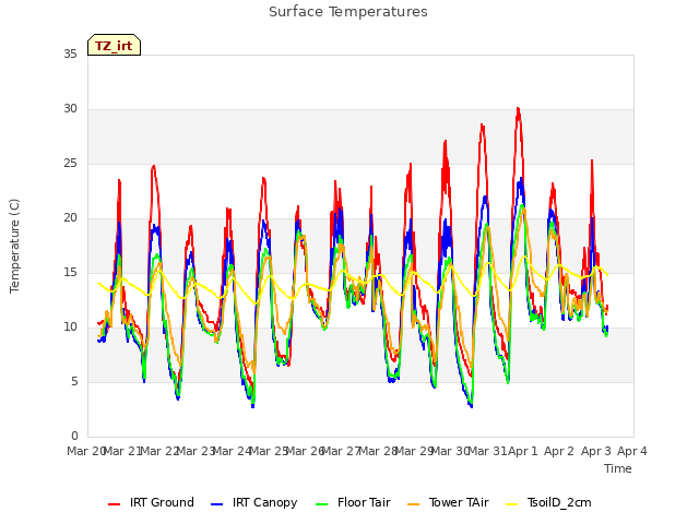 plot of Surface Temperatures