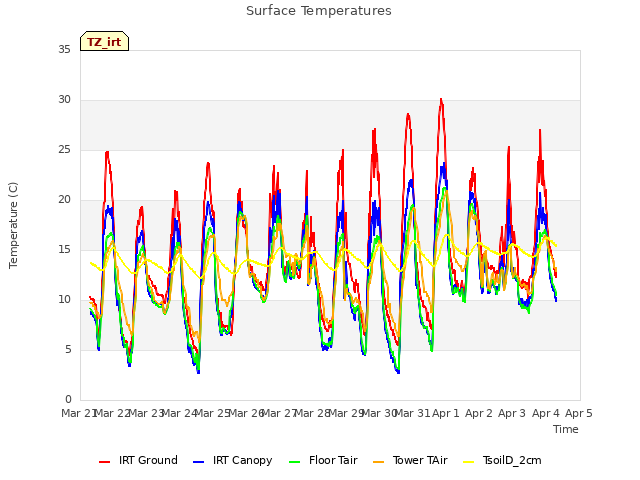 plot of Surface Temperatures