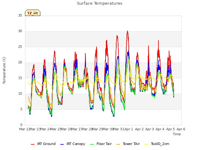 plot of Surface Temperatures