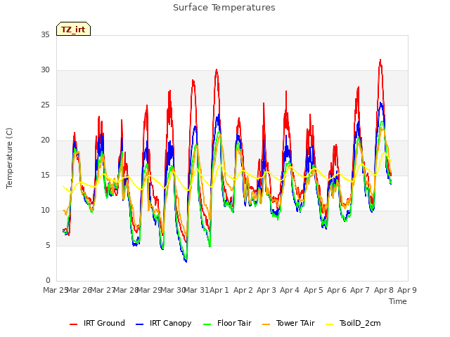 plot of Surface Temperatures