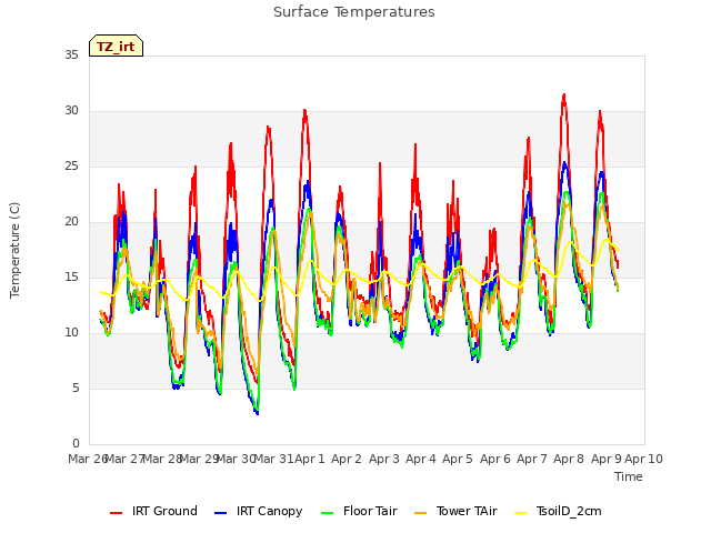 plot of Surface Temperatures