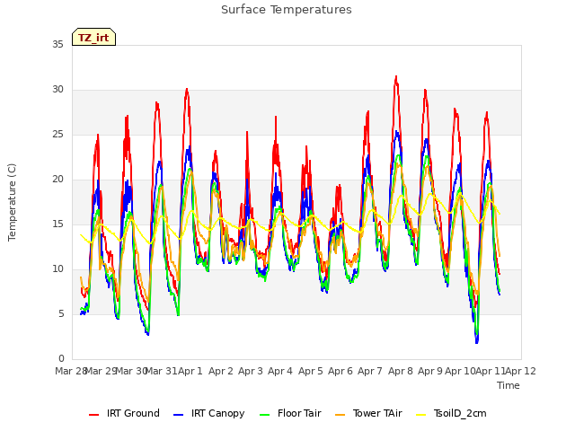 plot of Surface Temperatures