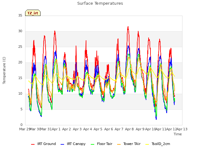 plot of Surface Temperatures