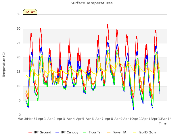 plot of Surface Temperatures