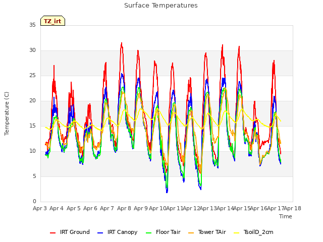 plot of Surface Temperatures