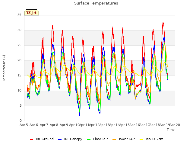 plot of Surface Temperatures