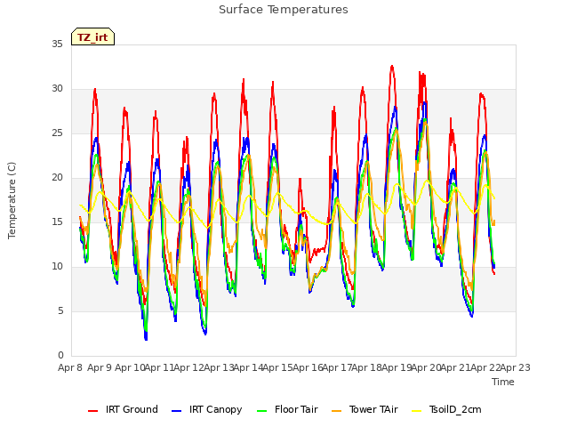 plot of Surface Temperatures