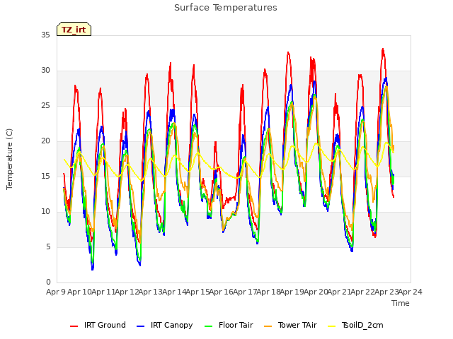 plot of Surface Temperatures