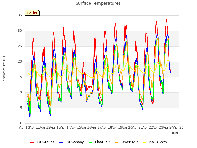 plot of Surface Temperatures