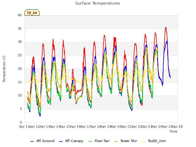 plot of Surface Temperatures