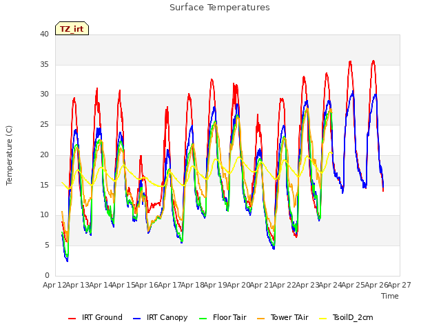 plot of Surface Temperatures