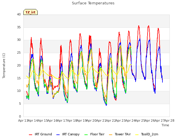 plot of Surface Temperatures