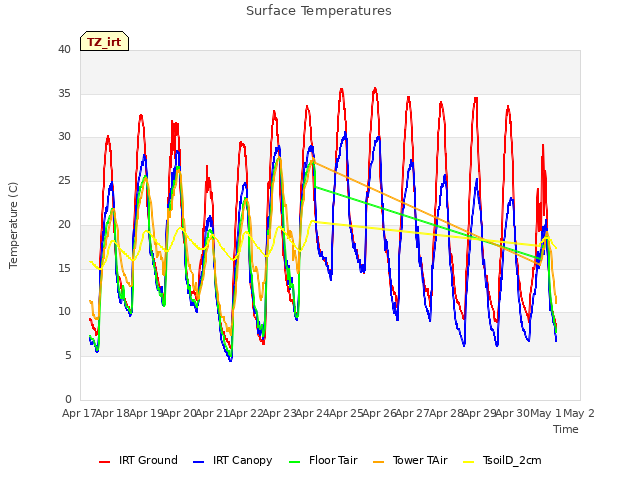 plot of Surface Temperatures