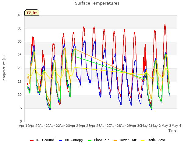 plot of Surface Temperatures