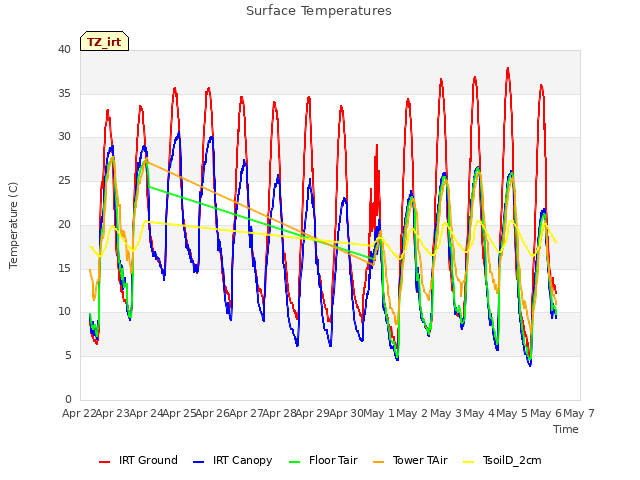 plot of Surface Temperatures