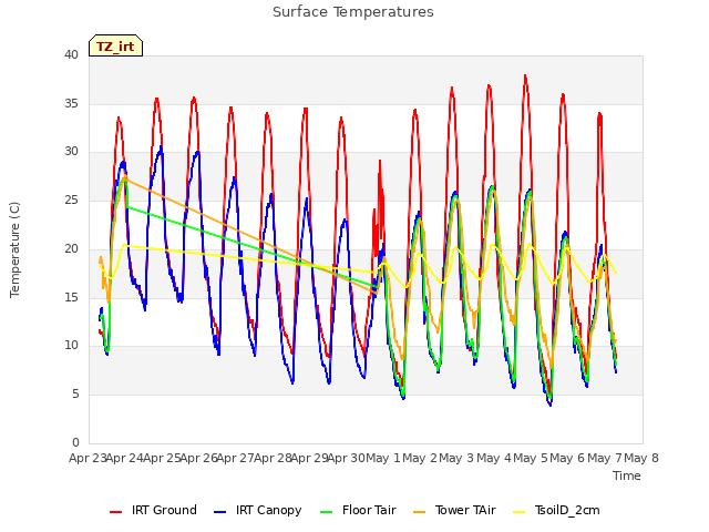 plot of Surface Temperatures