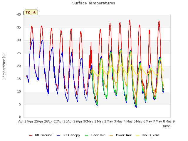 plot of Surface Temperatures