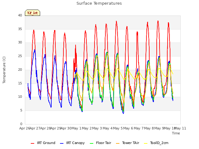 plot of Surface Temperatures