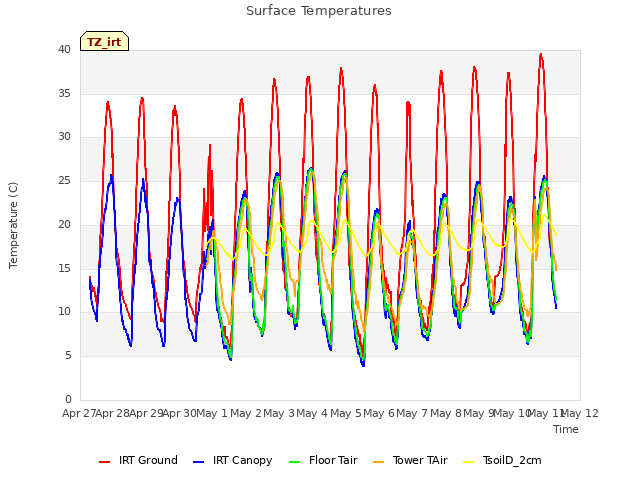 plot of Surface Temperatures