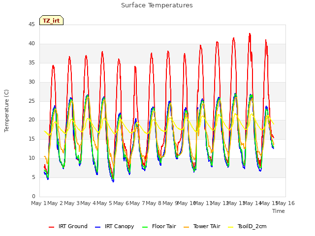 plot of Surface Temperatures