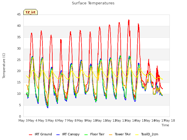 plot of Surface Temperatures