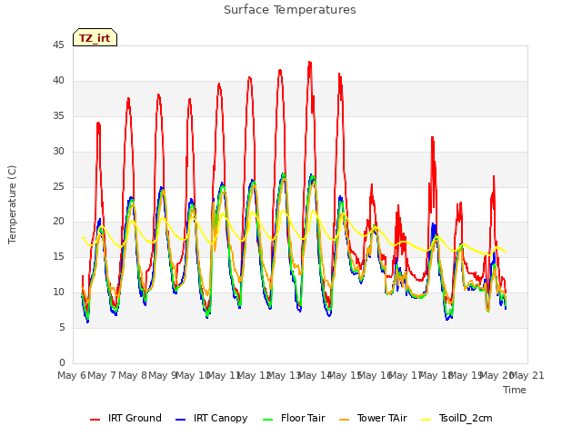 plot of Surface Temperatures