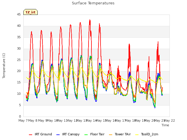 plot of Surface Temperatures