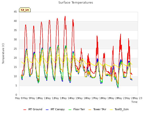 plot of Surface Temperatures