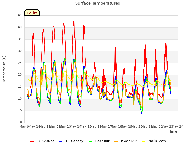 plot of Surface Temperatures