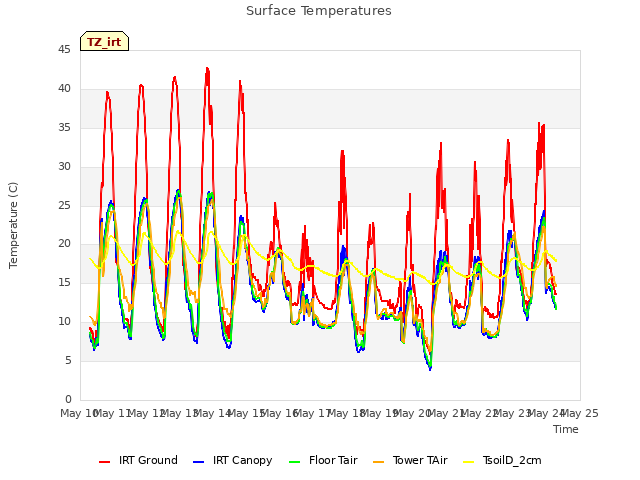 plot of Surface Temperatures