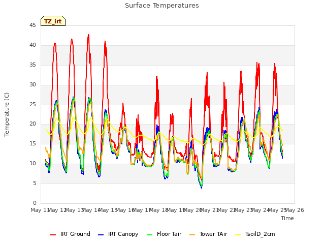 plot of Surface Temperatures