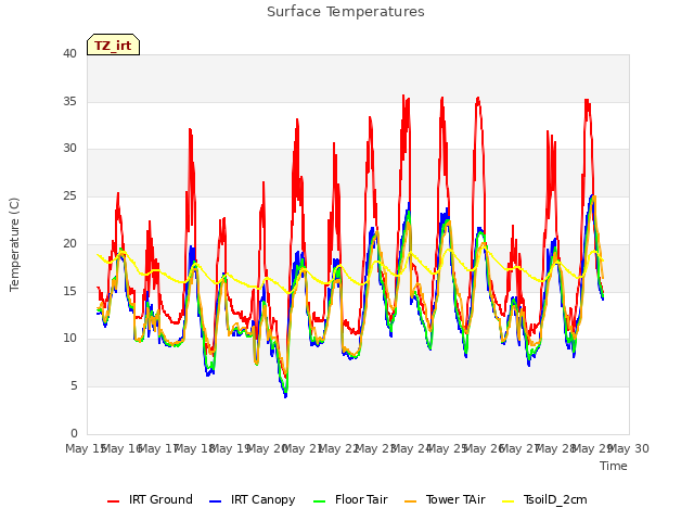 plot of Surface Temperatures