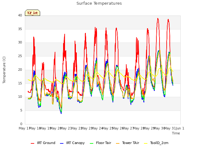 plot of Surface Temperatures