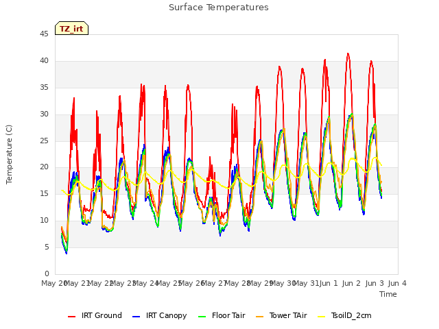 plot of Surface Temperatures