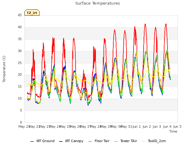 plot of Surface Temperatures