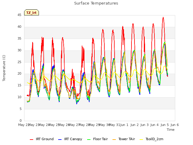 plot of Surface Temperatures