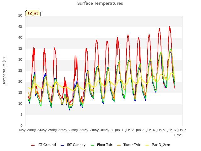 plot of Surface Temperatures