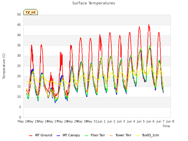 plot of Surface Temperatures