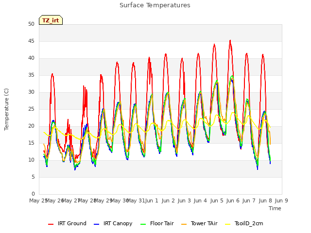 plot of Surface Temperatures