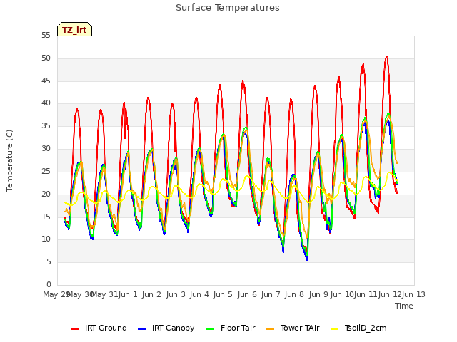 plot of Surface Temperatures