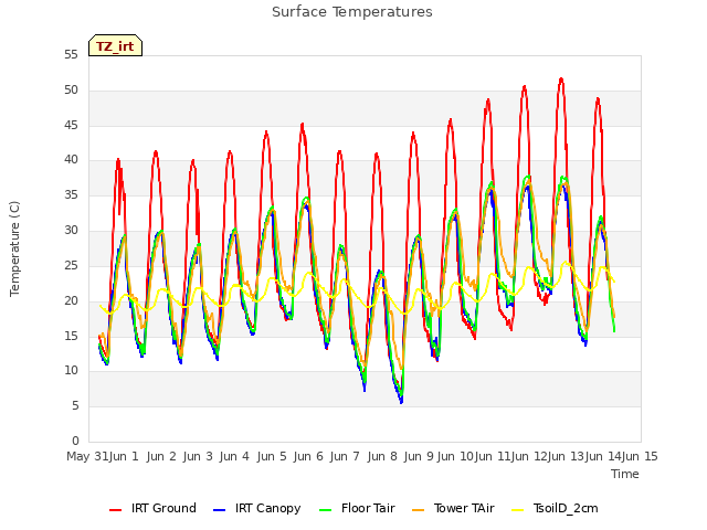 plot of Surface Temperatures